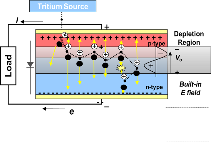 Tritium Source Diagram
