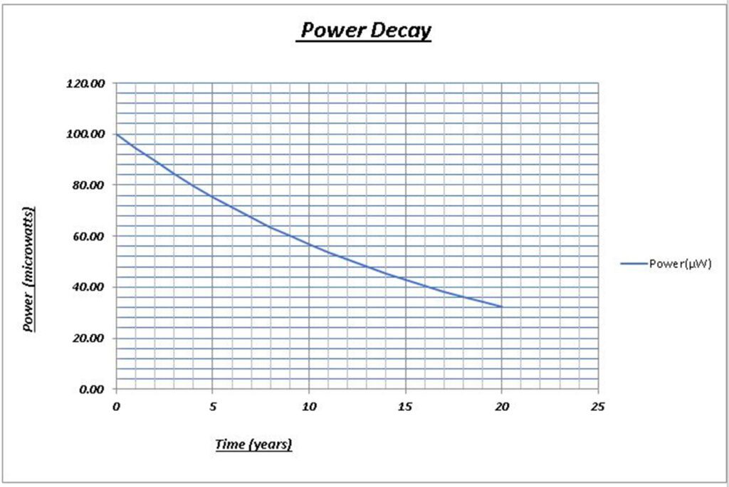 Exponential Graph of power decy