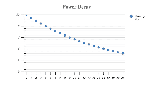 A graph showing the reliable decay of power output from tritium batteris.