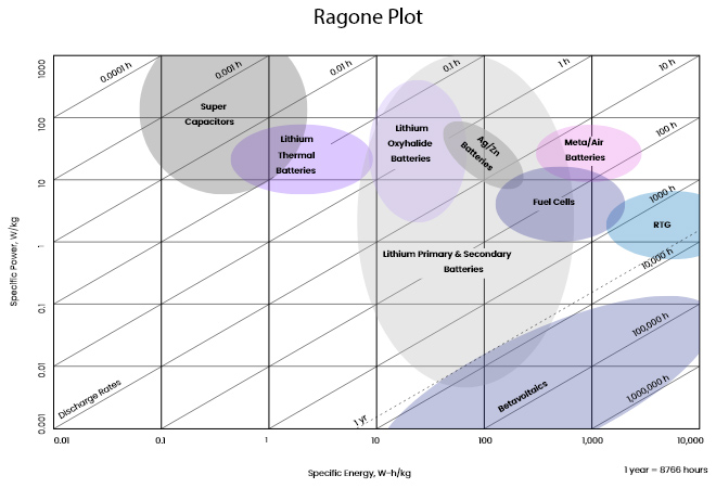 Ragone Plot Graph
