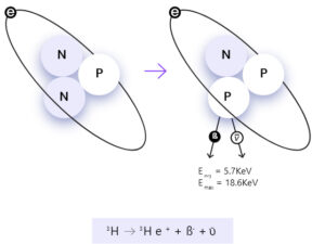 Tritium, Nuclear, & Betavoltaic Battery Technology