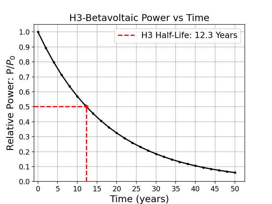 H3-Betavoltaic Power vs. Time