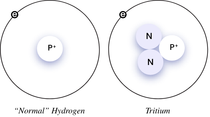 Normal Hydrogen and Tritium Graphic
