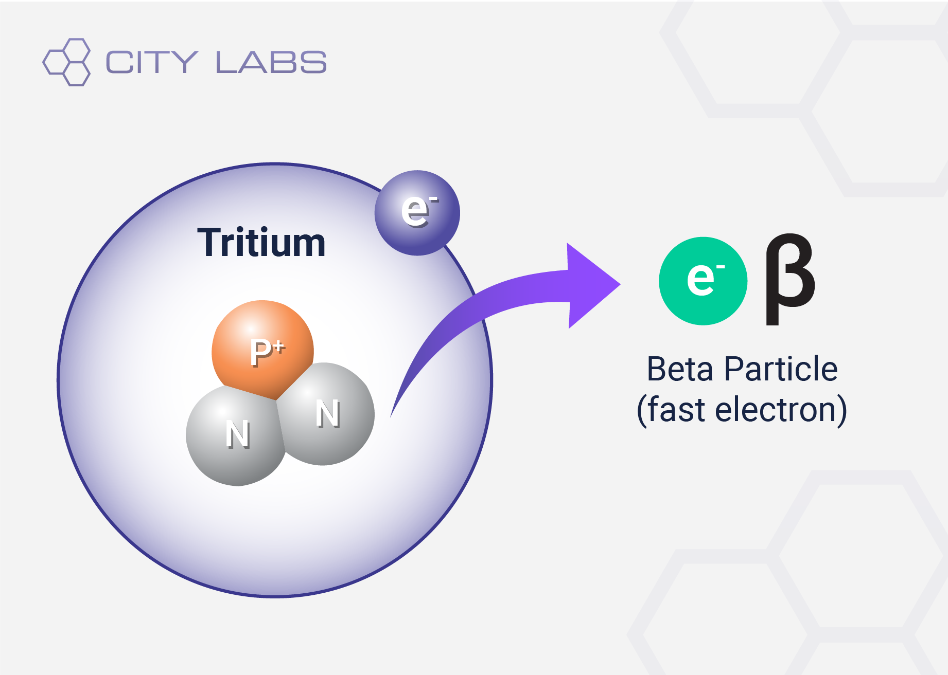 Graphic of Beta Particles