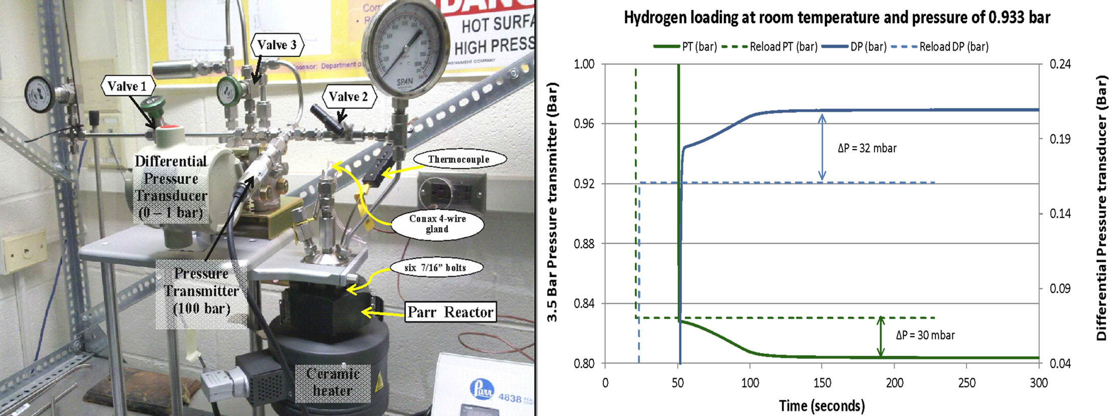 City Labs/ Dr. Adams, Hydrogen absorption experiment and results, Nanotritium™ Batteries for Space Exploration