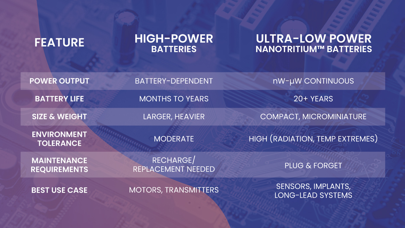 high and low power batter comparison nanotritium battery city labs