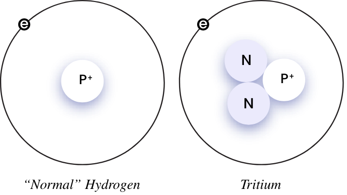 Tritium Atom Diagram City Labs